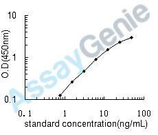 Human Endoglin (ENG) ELISA Kit (HUEB0238)