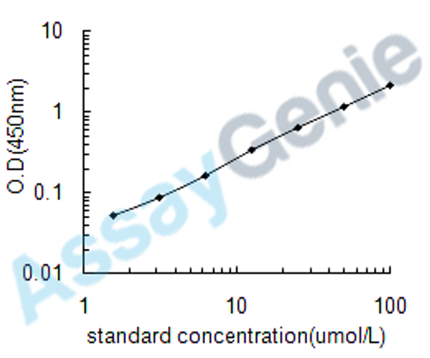Human Alpha-1-antichymotrypsin (SERPINA3) ELISA Kit (HUEB0239)