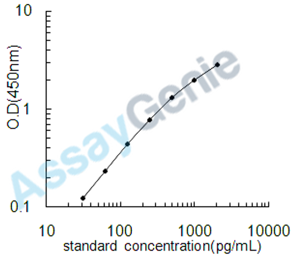 Human Prorelaxin H2 (RLN2) ELISA Kit (HUEB0243)