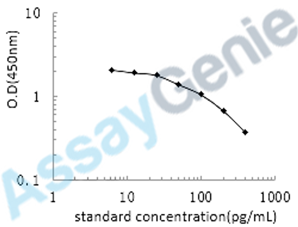 Human Peptide YY (PYY) ELISA Kit (HUEB0246)