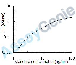 Human Membrane primary amine oxidase (AOC3) ELISA Kit (HUEB0248)