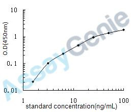 Human Membrane primary amine oxidase (AOC3) ELISA Kit (HUEB0248)