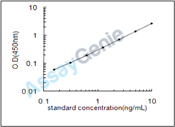 Human Dual specificity mitogen-activated protein kinase kinase 1 (MAP2K1) ELISA Kit (HUEB0249)