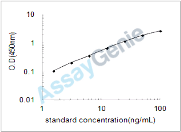 Human Clusterin (CLU) ELISA Kit (HUEB0252)