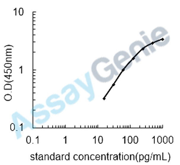 Human Alpha-synuclein (SNCA) ELISA Kit (HUEB0256)