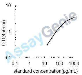 Human Alpha-synuclein (SNCA) ELISA Kit (HUEB0256)