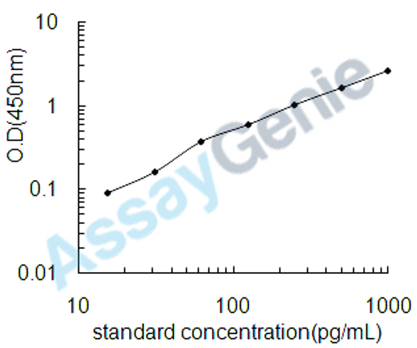 Human Agouti-related protein (AGRP) ELISA Kit (HUEB0262)
