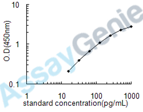 Human Caspase-1 (CASP1) ELISA Kit (HUEB0276)
