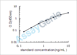 Human Angiopoietin-related protein 3 (ANGPTL3) ELISA Kit (HUEB0282)