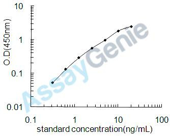 Human Sclerostin (SOST) ELISA Kit (HUEB0283)