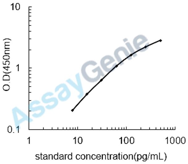 Human Complement factor D (CFD) ELISA Kit (HUEB0289)