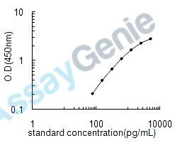 Human C-C motif chemokine 26 (CCL26) ELISA Kit (HUEB0298)