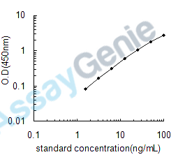 Human Apolipoprotein A-IV (APOA4) ELISA Kit (HUEB0299)