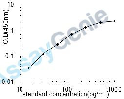 Human Interleukin-33 (IL-33) ELISA Kit (HUEB0300)