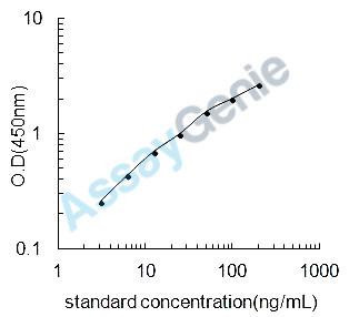 Human Apolipoprotein C-II (APOC2) ELISA Kit (HUEB0301)
