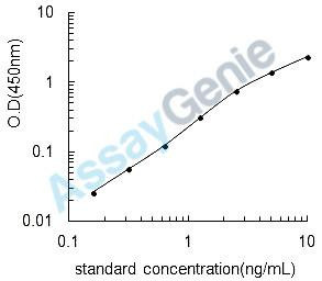 Human Angiopoietin-related protein 6 (ANGPTL6) ELISA Kit (HUEB0315)