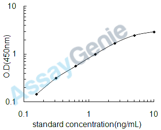 Human WAP four-disulfide core domain protein 2 (WFDC2) ELISA Kit (HUEB0317)