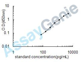 Human Tumor necrosis factor receptor superfamily member 8 (TNFRSF8) ELISA Kit (HUEB0329)