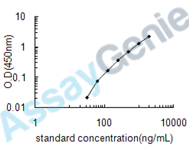 Human Ceruloplasmin (CP) ELISA Kit (HUEB0348)