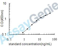 Human Cytotoxic T-lymphocyte protein 4 (CTLA4) ELISA Kit (HUEB0355)