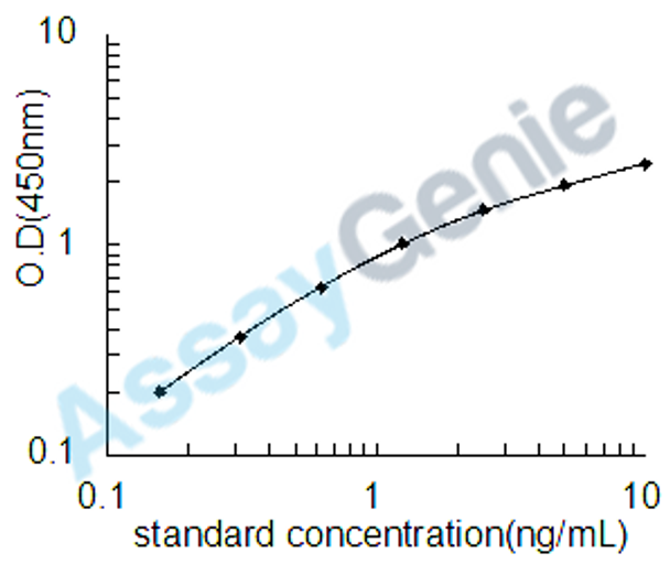 Human Alpha-enolase (ENO1) ELISA Kit (HUEB0362)