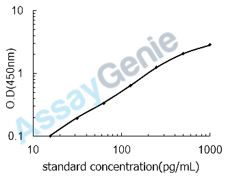 Human Complement component C6 (C6) ELISA Kit (HUEB0364)