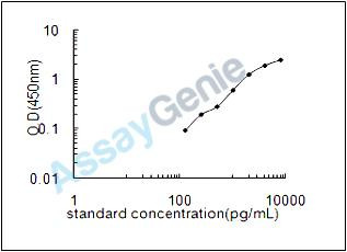 Human OX-2 membrane glycoprotein (CD200) ELISA Kit (HUEB0380)