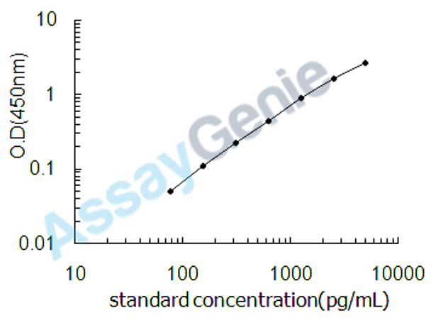 Human Transforming growth factor-beta-induced protein ig-h3 (TGFBI) ELISA Kit (HUEB0384)