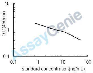 Human Connective tissue growth factor (CTGF) ELISA Kit (HUEB0404)