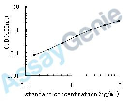 Human Bone morphogenetic protein receptor type-2 (BMPR2) ELISA Kit (HUEB0406)