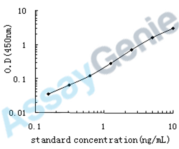 Human C-X-C chemokine receptor type 1 (CXCR1) ELISA Kit (HUEB0408)