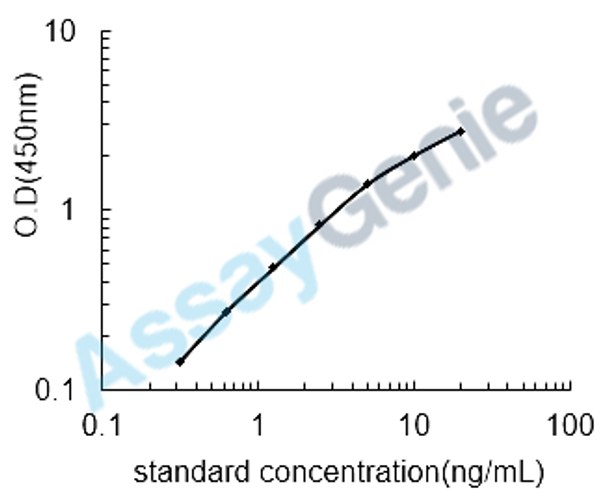 Human Fibronectin (FN1) ELISA Kit (HUEB0415)