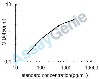 Human Glial cell line-derived neurotrophic factor (GDNF) ELISA Kit (HUEB0416)