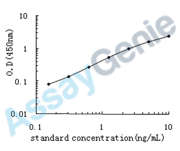Human Insulin-like growth factor II (IGF2) ELISA Kit (HUEB0417)