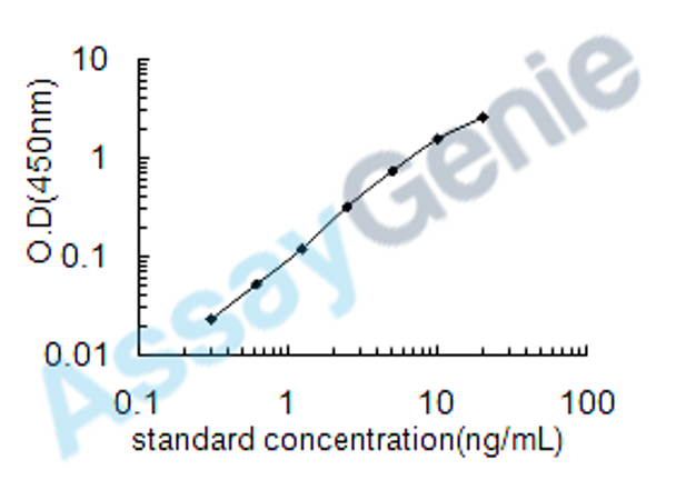 Human Insulin-like growth factor-binding protein 4 (IGFBP4) ELISA Kit (HUEB0418)