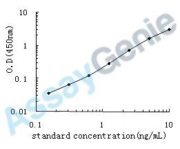 Human Urocortin-3 (UCN3) ELISA Kit (HUEB0420)