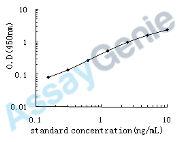 Human Alpha-type platelet-derived growth factor receptor (PDGFRA) ELISA Kit (HUEB0429)