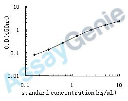 Human Alpha-type platelet-derived growth factor receptor (PDGFRA) ELISA Kit (HUEB0429)
