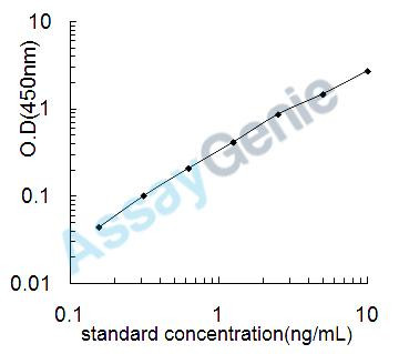 Human Transketolase (TKT) ELISA Kit (HUEB0430)