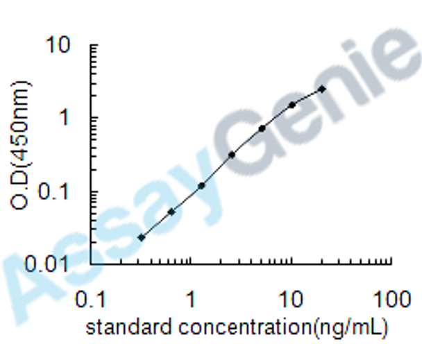 Human Kinesin heavy chain isoform 5A (KIF5A) ELISA Kit (HUEB0438)
