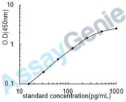 Human Glutamine synthetase (GLUL) ELISA Kit (HUEB0445)