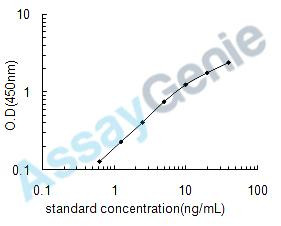 Human Prostatic acid phosphatase (ACPP) ELISA Kit (HUEB0451)