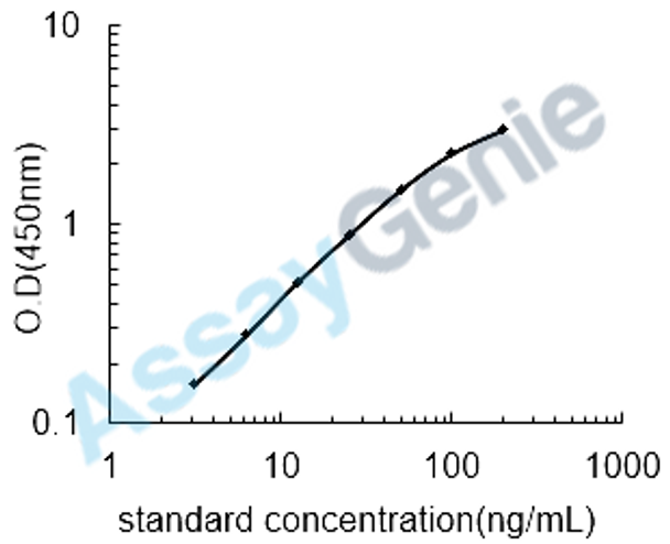 Human Lysosomal alpha-glucosidase (GAA) ELISA Kit (HUEB0458)