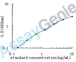 Human Relaxin-3 (RLN3) ELISA Kit (HUEB0467)