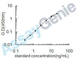 Human Iduronate 2-sulfatase (IDS) ELISA Kit (HUEB0482)