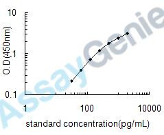Human Gastric triacylglycerol lipase (LIPF) ELISA Kit (HUEB0491)