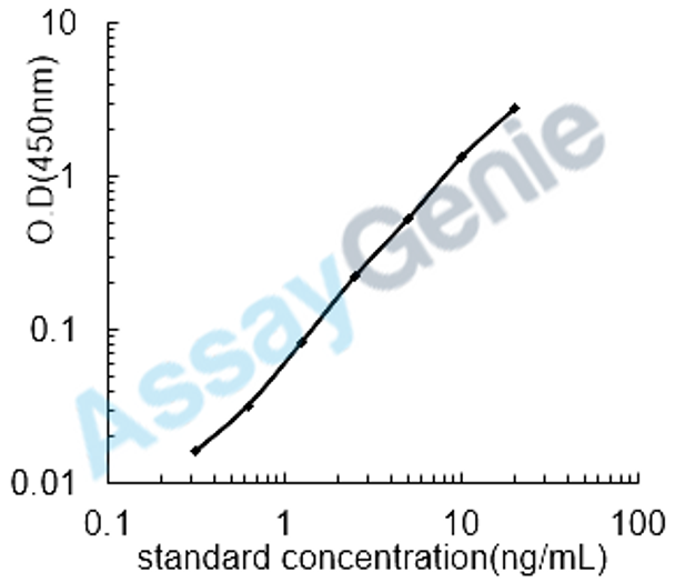 Human Stromelysin-3 (MMP11) ELISA Kit (HUEB0498)