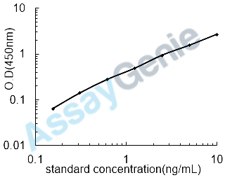 Human Cytochrome P450 2D6 (CYP2D6) ELISA Kit (HUEB0499)
