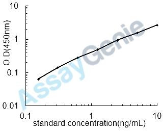 Human Cytochrome P450 2D6 (CYP2D6) ELISA Kit (HUEB0499)