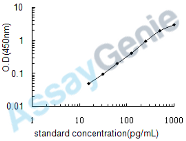 Human Myosin-9 (MYH9) ELISA Kit (HUEB0508)